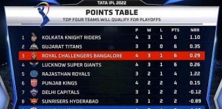 ಪಾಯಿಂಟ್ ಪಟ್ಟಿಯಲ್ಲಿ ಮೂರನೇ ಸ್ಥಾನಕ್ಕೆ ಜಿಗಿದ ಆರ್ಸಿಬಿ: ಪಾತಾಳದಲ್ಲಿ ಸಿಎಸ್ಕೆ, ಮುಂಬೈ