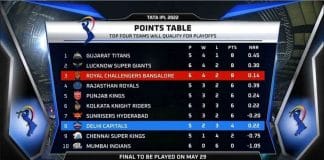 ಪಾಯಿಂಟ್ ಟೇಬಲ್ ಅನ್ನೇ ತಲೆಕೆಳಗಾಗಿಸಿದ ಆರ್ಸಿಬಿ ಗೆಲುವು: ಇಲ್ಲಿದೆ ನೂತನ ಅಂಕಪಟ್ಟಿ