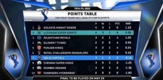 ಅಂಕ ಪಟ್ಟಿಯಲ್ಲಿ ಎರಡನೇ ಸ್ಥಾನಕ್ಕೆ ಜಿಗಿದ ರಾಹುಲ್ ಪಡೆ: ಆರೆಂಜ್, ಪರ್ಪಲ್ ಕ್ಯಾಪ್ ಯಾರ ಬಳಿ ಇದೆ?